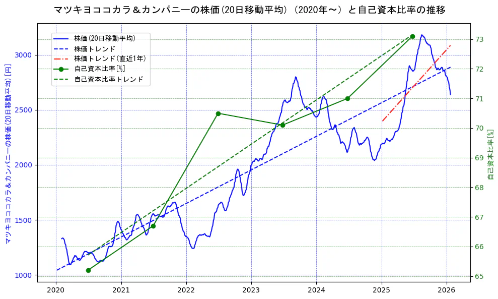 マツキヨココカラ＆カンパニーの過去5年間の株価と自己資本比率の推移を示す2軸グラフ。株価の回帰直線、自己資本比率の回帰直線、直近1年間の株価回帰直線を含み、財務指標と市場評価の関係性を視覚化。