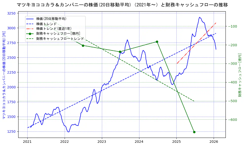 マツキヨココカラ＆カンパニーの過去5年間の株価と財務キャッシュフローの推移を示す2軸グラフ。株価の回帰直線、財務キャッシュフローの回帰直線、直近1年間の株価回帰直線を含み、財務指標と市場評価の関係性を視覚化。