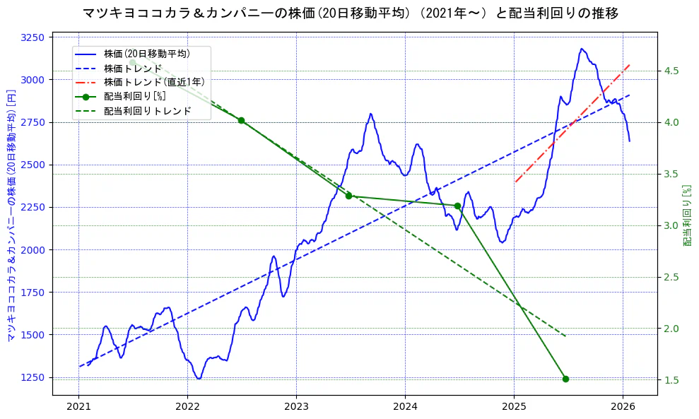 マツキヨココカラ＆カンパニーの過去5年間の株価と配当利回りの推移を示す2軸グラフ。株価の回帰直線、配当利回りの回帰直線、直近1年間の株価回帰直線を含み、財務指標と市場評価の関係性を視覚化。