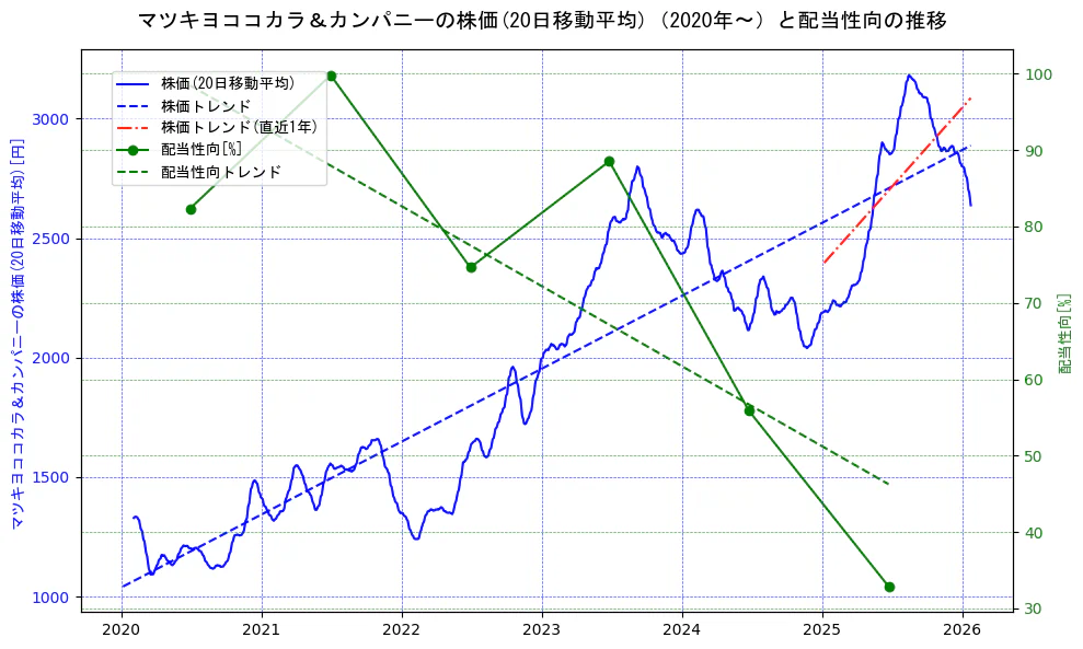 マツキヨココカラ＆カンパニーの過去5年間の株価と配当性向の推移を示す2軸グラフ。株価の回帰直線、配当性向の回帰直線、直近1年間の株価回帰直線を含み、財務指標と市場評価の関係性を視覚化。