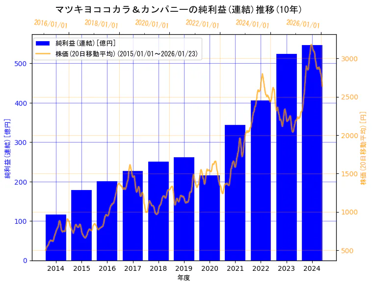 株式会社マツキヨココカラ＆カンパニーの純利益(連結)と株価の10年間推移（2軸グラフ）