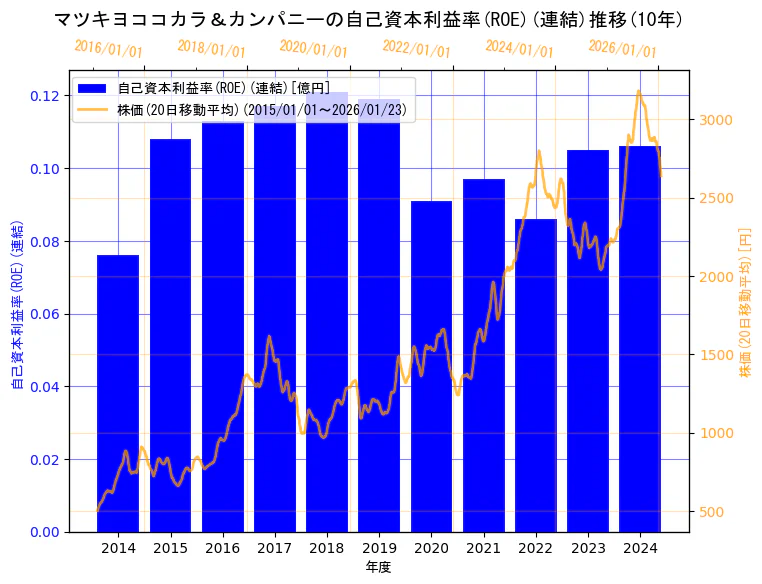株式会社マツキヨココカラ＆カンパニーの自己資本利益率(ROE)(連結)と株価の10年間推移（2軸グラフ）