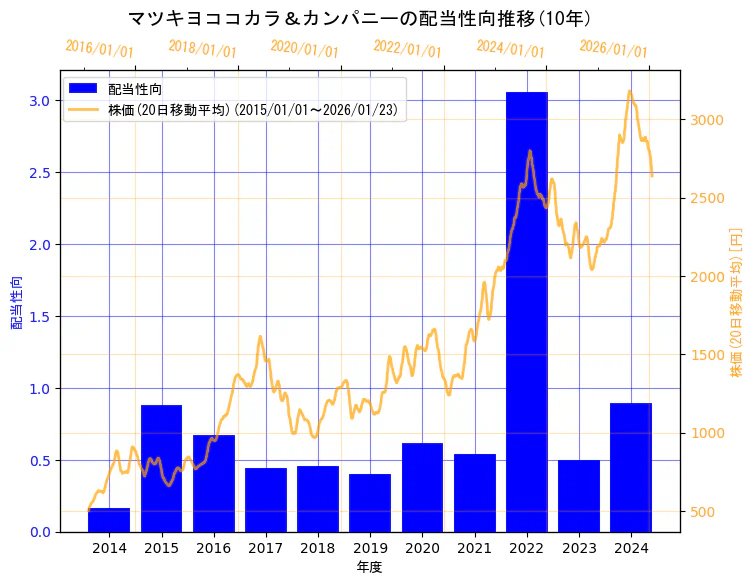 株式会社マツキヨココカラ＆カンパニーの配当性向と株価の10年間推移（2軸グラフ）