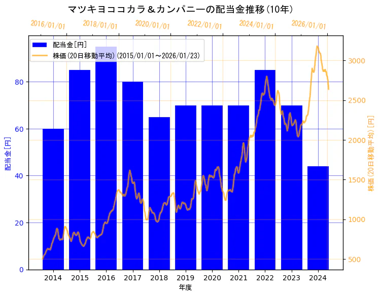 株式会社マツキヨココカラ＆カンパニーの配当金と株価の10年間推移（2軸グラフ）
