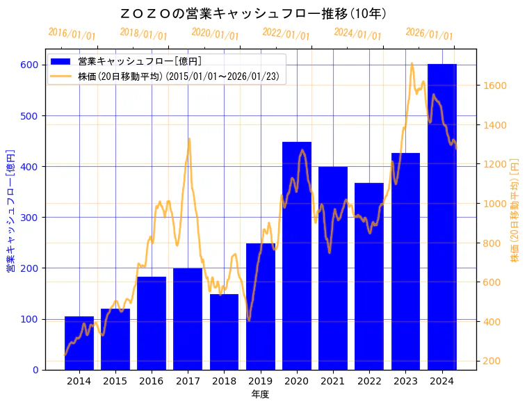 株式会社ZOZOの営業キャッシュフローと株価の10年間推移（2軸グラフ）