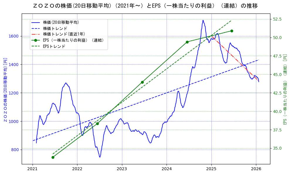 ＺＯＺＯの過去5年間の株価とEPS（一株当たりの利益）の推移を示す2軸グラフ。株価の回帰直線、EPS（一株当たりの利益）の回帰直線、直近1年間の株価回帰直線を含み、業績と市場評価の関係性を視覚化。