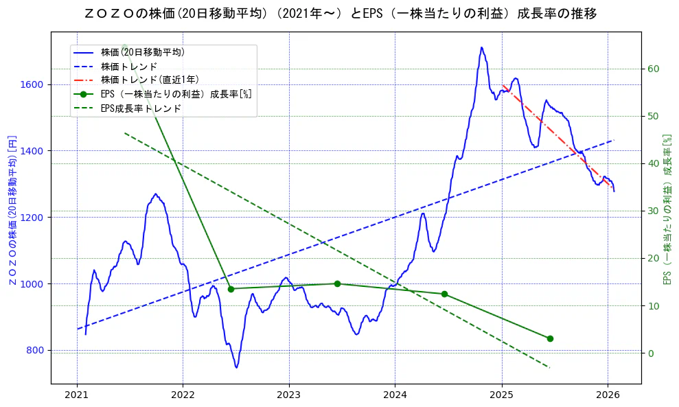 ＺＯＺＯの過去5年間の株価とEPS（一株当たりの利益）成長率の推移を示す2軸グラフ。株価の回帰直線、EPS（一株当たりの利益）成長率の回帰直線、直近1年間の株価回帰直線を含み、財務指標と市場評価の関係性を視覚化。