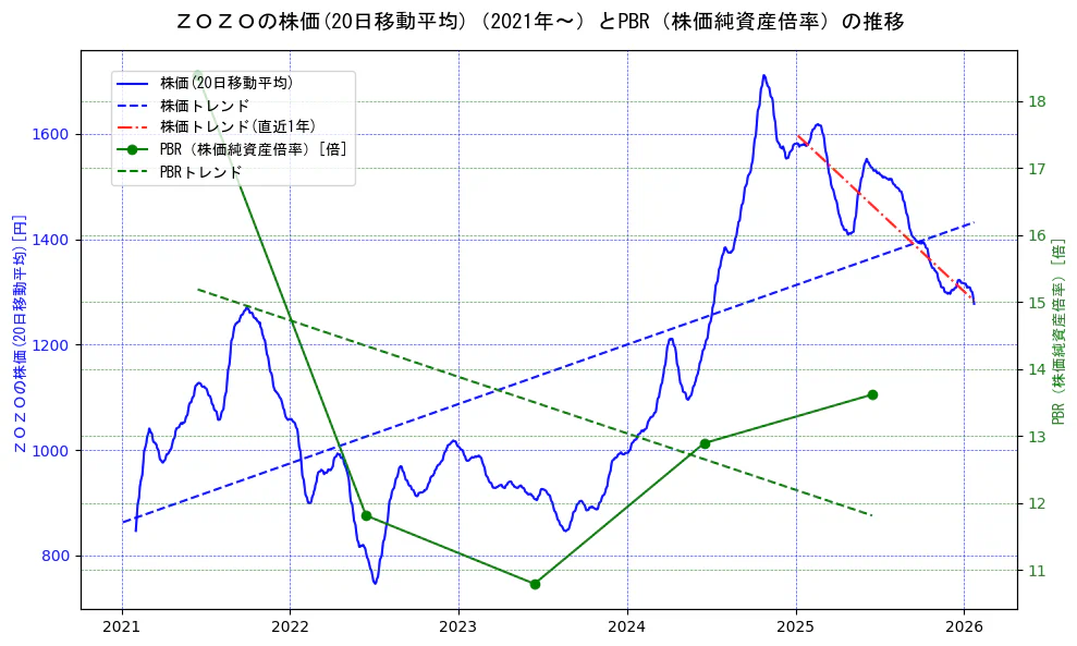 ＺＯＺＯの過去5年間の株価とPBR（株価純資産倍率）の推移を示す2軸グラフ。株価の回帰直線、PBR（株価純資産倍率）の回帰直線、直近1年間の株価回帰直線を含み、財務指標と市場評価の関係性を視覚化。
