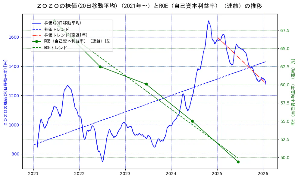 ＺＯＺＯの過去5年間の株価とROE（自己資本利益率）の推移を示す2軸グラフ。株価の回帰直線、ROE（自己資本利益率）回帰直線、直近1年間の株価回帰直線を含み、業績と市場評価の関係性を視覚化。