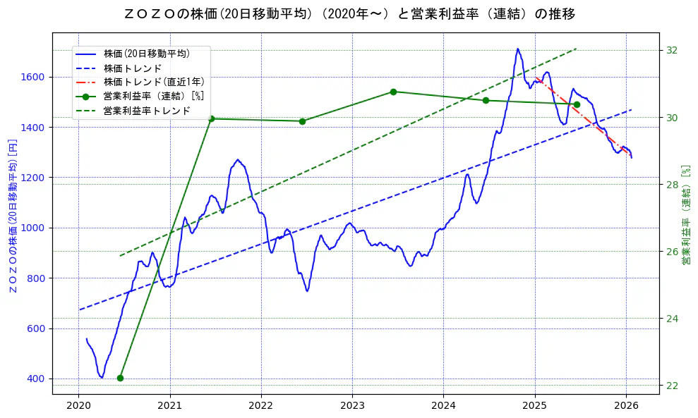 ＺＯＺＯの過去5年間の株価と営業利益率の推移を示す2軸グラフ。株価の回帰直線、営業利益率の回帰直線、直近1年間の株価回帰直線を含み、業績と市場評価の関係性を視覚化。
