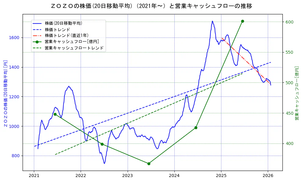 ＺＯＺＯの過去5年間の株価と営業キャッシュフローの推移を示す2軸グラフ。株価の回帰直線、営業キャッシュフローの回帰直線、直近1年間の株価回帰直線を含み、財務指標と市場評価の関係性を視覚化。