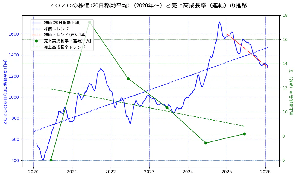 ＺＯＺＯの過去5年間の株価と売上高成長率の推移を示す2軸グラフ。株価の回帰直線、売上高成長率の回帰直線、直近1年間の株価回帰直線を含み、財務指標と市場評価の関係性を視覚化。