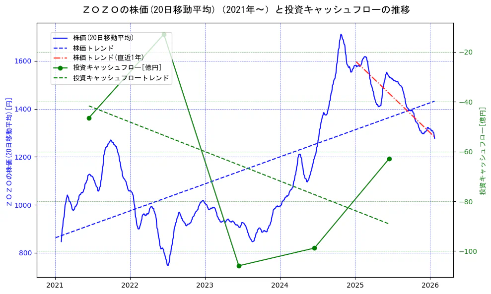 ＺＯＺＯの過去5年間の株価と投資キャッシュフローの推移を示す2軸グラフ。株価の回帰直線、投資キャッシュフローの回帰直線、直近1年間の株価回帰直線を含み、財務指標と市場評価の関係性を視覚化。
