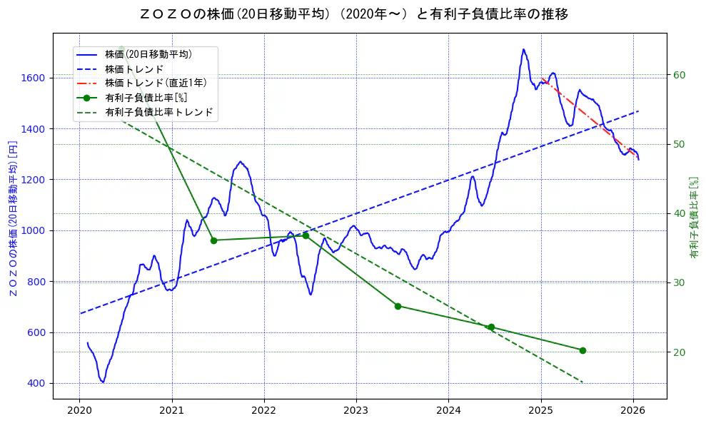 ＺＯＺＯの過去5年間の株価と有利子負債比率の推移を示す2軸グラフ。株価の回帰直線、有利子負債比率の回帰直線、直近1年間の株価回帰直線を含み、財務指標と市場評価の関係性を視覚化。