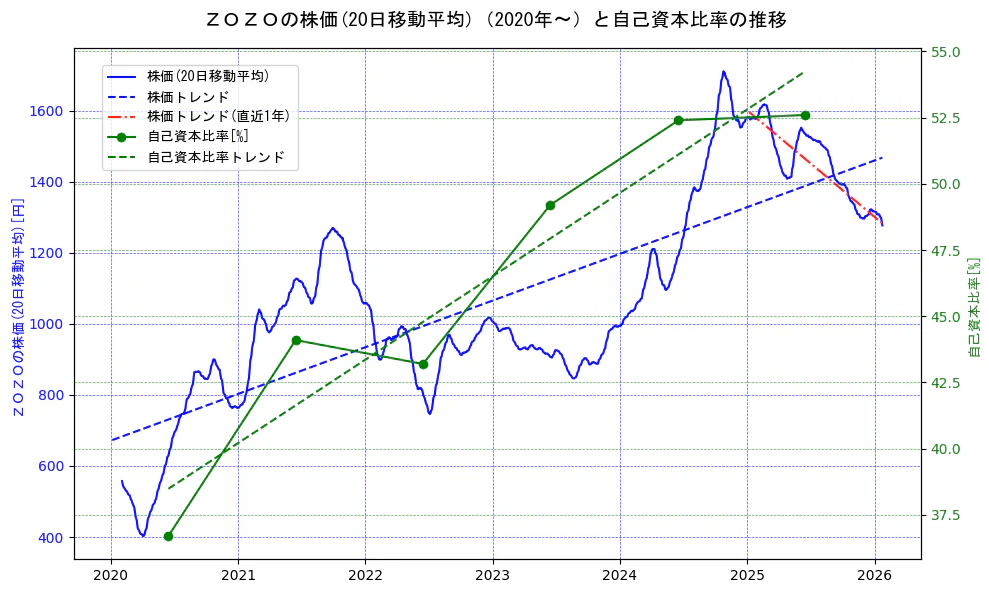 ＺＯＺＯの過去5年間の株価と自己資本比率の推移を示す2軸グラフ。株価の回帰直線、自己資本比率の回帰直線、直近1年間の株価回帰直線を含み、財務指標と市場評価の関係性を視覚化。