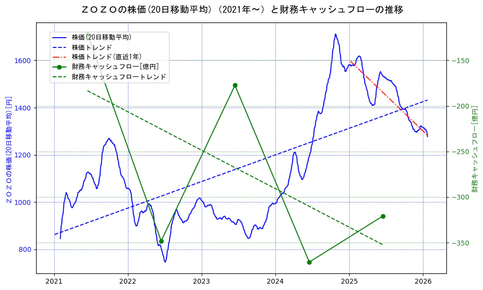 ＺＯＺＯの過去5年間の株価と財務キャッシュフローの推移を示す2軸グラフ。株価の回帰直線、財務キャッシュフローの回帰直線、直近1年間の株価回帰直線を含み、財務指標と市場評価の関係性を視覚化。