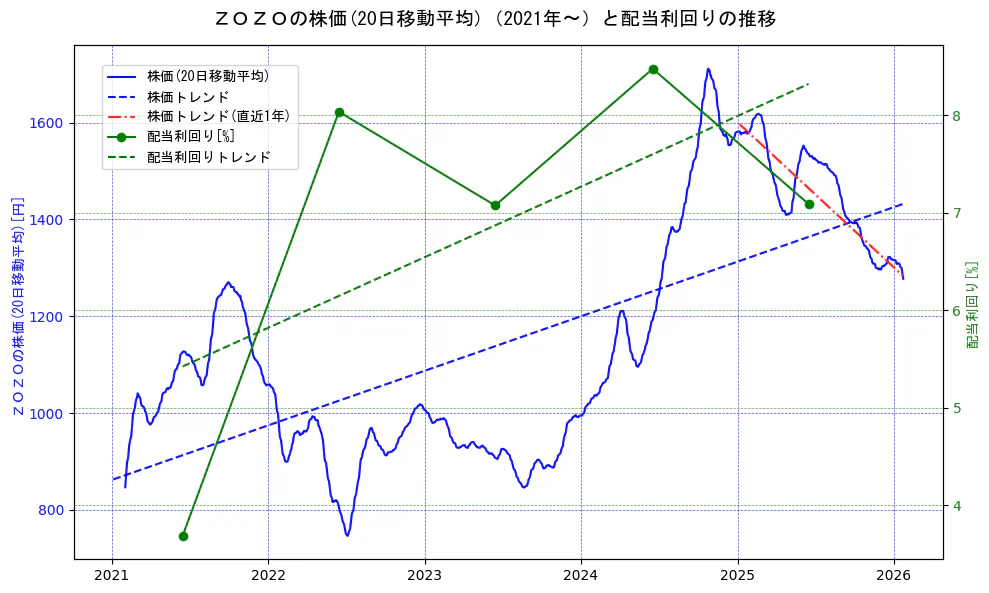 ＺＯＺＯの過去5年間の株価と配当利回りの推移を示す2軸グラフ。株価の回帰直線、配当利回りの回帰直線、直近1年間の株価回帰直線を含み、財務指標と市場評価の関係性を視覚化。