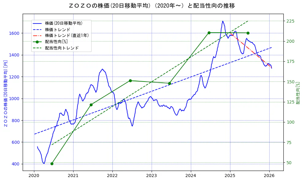 ＺＯＺＯの過去5年間の株価と配当性向の推移を示す2軸グラフ。株価の回帰直線、配当性向の回帰直線、直近1年間の株価回帰直線を含み、財務指標と市場評価の関係性を視覚化。