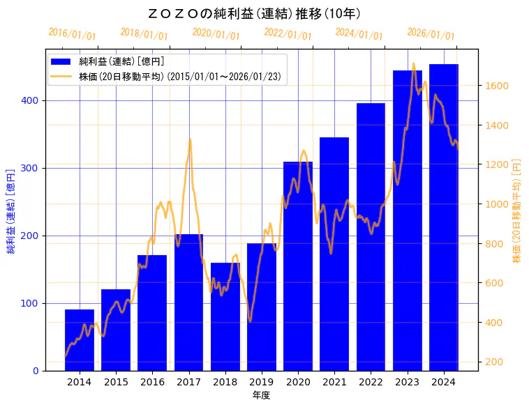 株式会社ZOZOの純利益(連結)と株価の10年間推移（2軸グラフ）