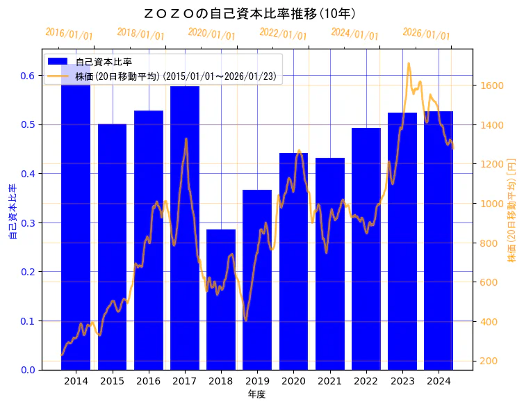 株式会社ZOZOの自己資本比率と株価の10年間推移（2軸グラフ）