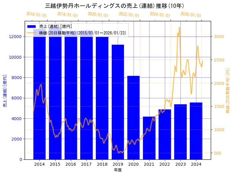 株式会社三越伊勢丹ホールディングスの売上(連結)と株価の10年間推移（2軸グラフ）