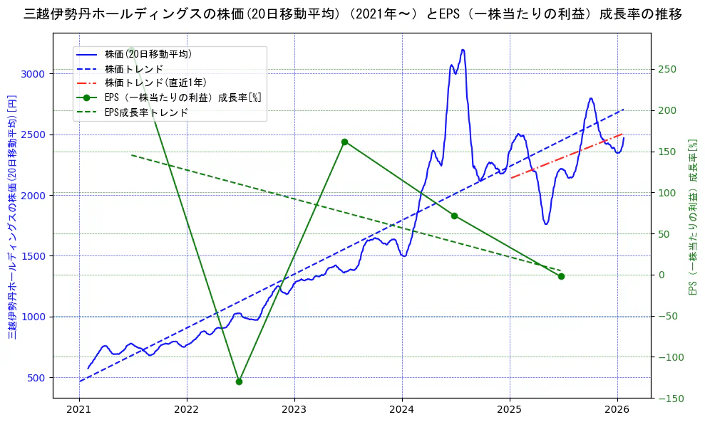 三越伊勢丹ホールディングスの過去5年間の株価とEPS（一株当たりの利益）成長率の推移を示す2軸グラフ。株価の回帰直線、EPS（一株当たりの利益）成長率の回帰直線、直近1年間の株価回帰直線を含み、財務指標と市場評価の関係性を視覚化。
