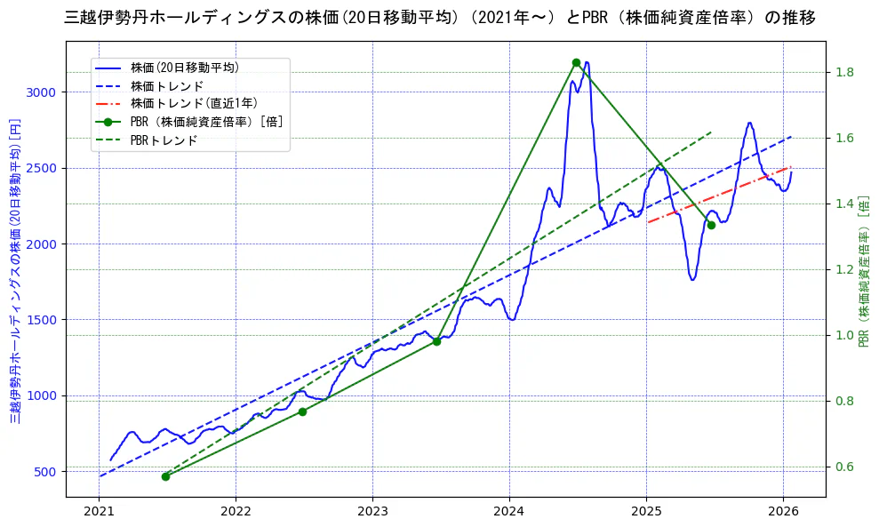 三越伊勢丹ホールディングスの過去5年間の株価とPBR（株価純資産倍率）の推移を示す2軸グラフ。株価の回帰直線、PBR（株価純資産倍率）の回帰直線、直近1年間の株価回帰直線を含み、財務指標と市場評価の関係性を視覚化。