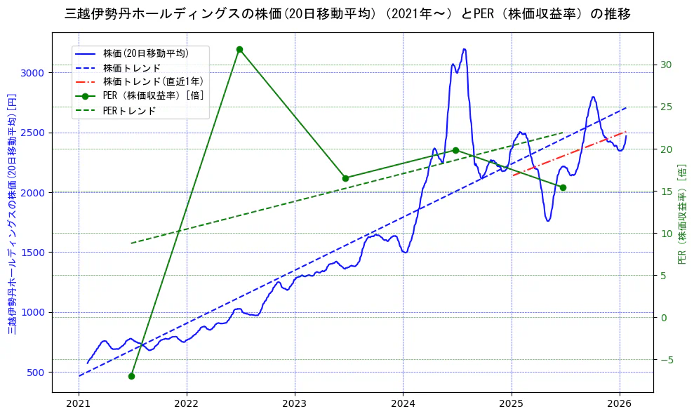 三越伊勢丹ホールディングスの過去5年間の株価とPER（株価収益率）の推移を示す2軸グラフ。株価の回帰直線、PER（株価収益率）の回帰直線、直近1年間の株価回帰直線を含み、財務指標と市場評価の関係性を視覚化。