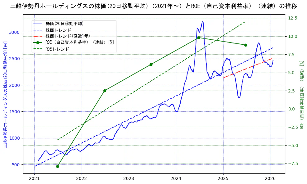 三越伊勢丹ホールディングスの過去5年間の株価とROE（自己資本利益率）の推移を示す2軸グラフ。株価の回帰直線、ROE（自己資本利益率）回帰直線、直近1年間の株価回帰直線を含み、業績と市場評価の関係性を視覚化。