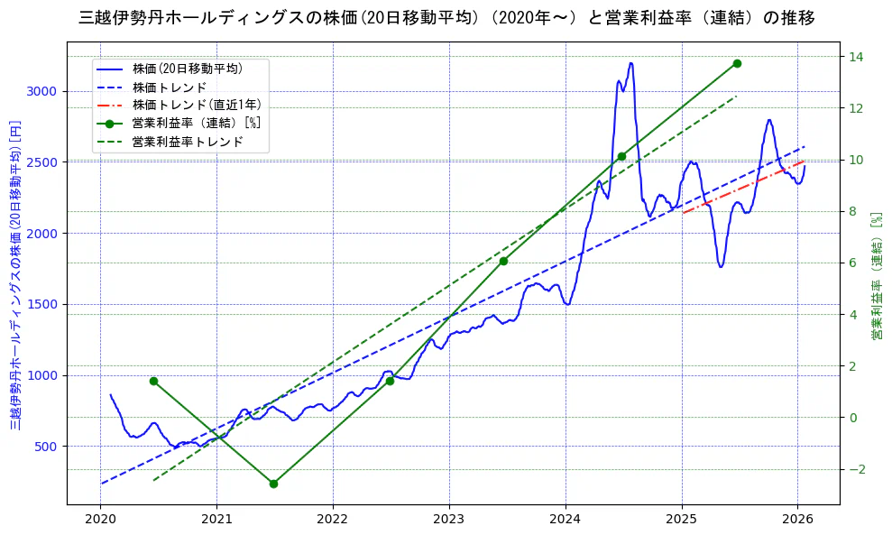 三越伊勢丹ホールディングスの過去5年間の株価と営業利益率の推移を示す2軸グラフ。株価の回帰直線、営業利益率の回帰直線、直近1年間の株価回帰直線を含み、業績と市場評価の関係性を視覚化。