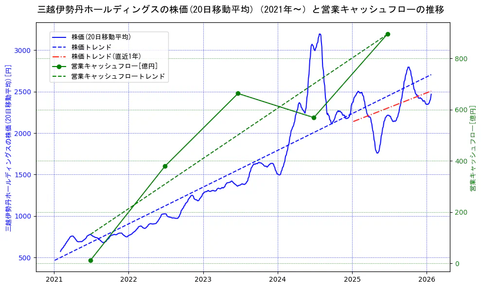 三越伊勢丹ホールディングスの過去5年間の株価と営業キャッシュフローの推移を示す2軸グラフ。株価の回帰直線、営業キャッシュフローの回帰直線、直近1年間の株価回帰直線を含み、財務指標と市場評価の関係性を視覚化。