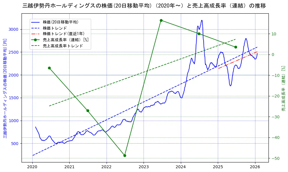 三越伊勢丹ホールディングスの過去5年間の株価と売上高成長率の推移を示す2軸グラフ。株価の回帰直線、売上高成長率の回帰直線、直近1年間の株価回帰直線を含み、財務指標と市場評価の関係性を視覚化。