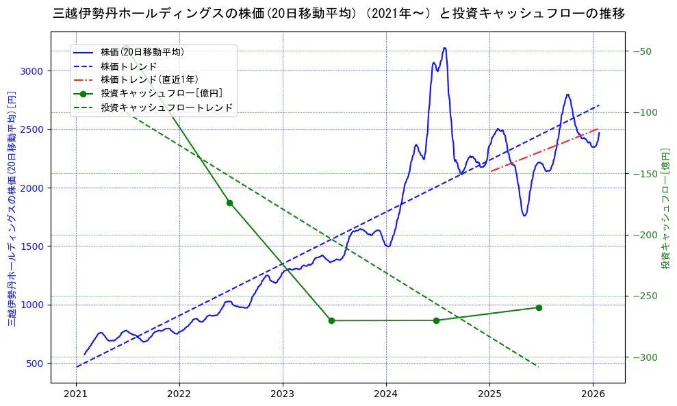 三越伊勢丹ホールディングスの過去5年間の株価と投資キャッシュフローの推移を示す2軸グラフ。株価の回帰直線、投資キャッシュフローの回帰直線、直近1年間の株価回帰直線を含み、財務指標と市場評価の関係性を視覚化。