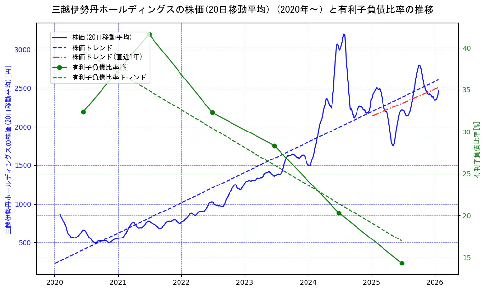 三越伊勢丹ホールディングスの過去5年間の株価と有利子負債比率の推移を示す2軸グラフ。株価の回帰直線、有利子負債比率の回帰直線、直近1年間の株価回帰直線を含み、財務指標と市場評価の関係性を視覚化。