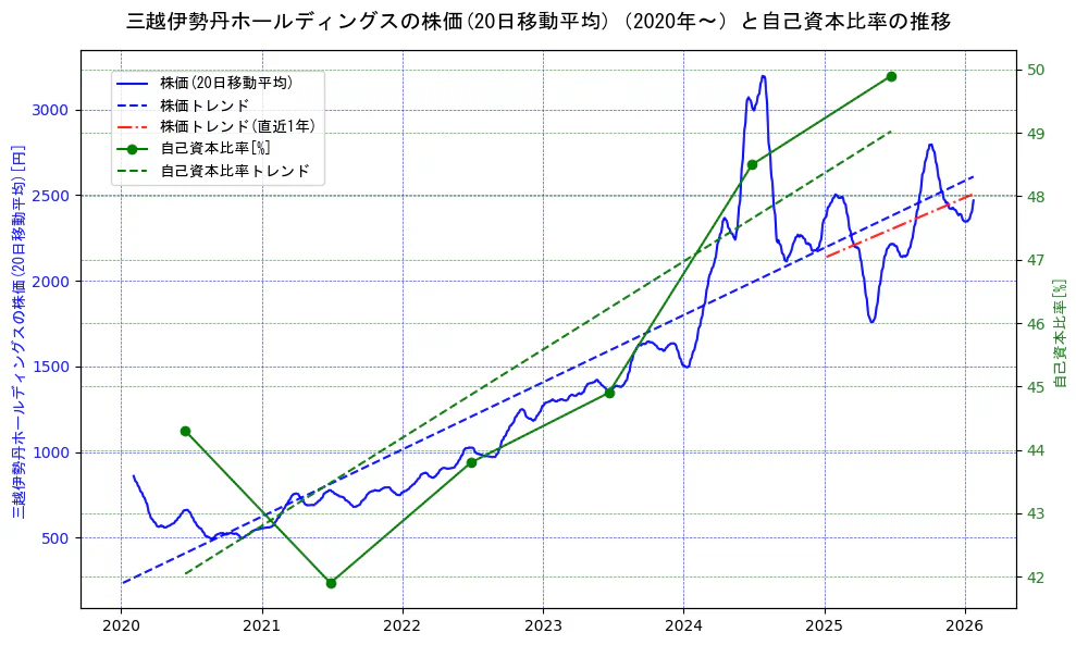 三越伊勢丹ホールディングスの過去5年間の株価と自己資本比率の推移を示す2軸グラフ。株価の回帰直線、自己資本比率の回帰直線、直近1年間の株価回帰直線を含み、財務指標と市場評価の関係性を視覚化。