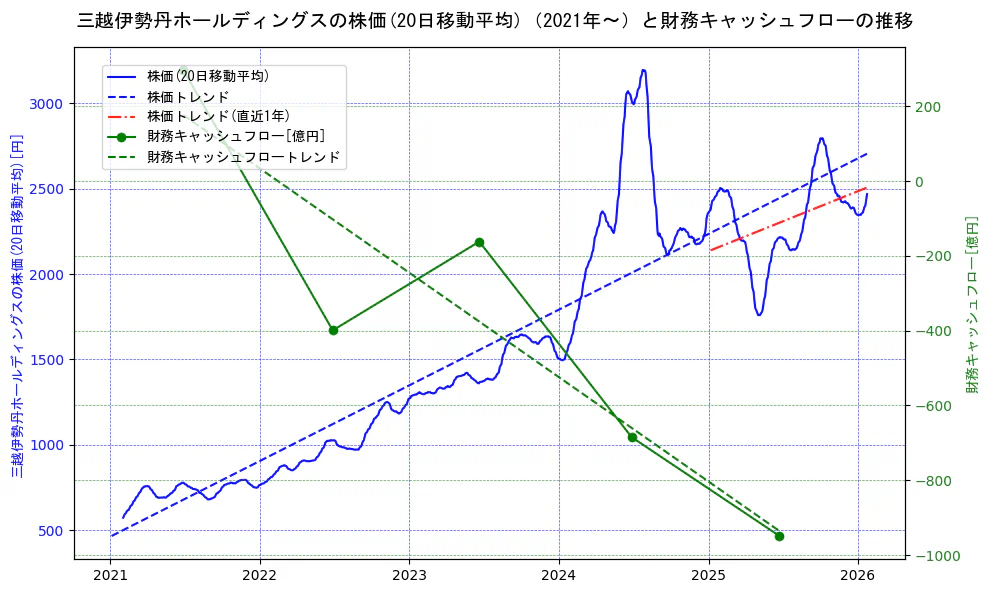 三越伊勢丹ホールディングスの過去5年間の株価と財務キャッシュフローの推移を示す2軸グラフ。株価の回帰直線、財務キャッシュフローの回帰直線、直近1年間の株価回帰直線を含み、財務指標と市場評価の関係性を視覚化。