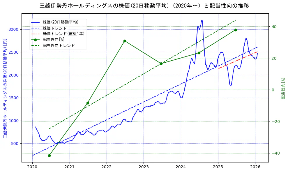 三越伊勢丹ホールディングスの過去5年間の株価と配当性向の推移を示す2軸グラフ。株価の回帰直線、配当性向の回帰直線、直近1年間の株価回帰直線を含み、財務指標と市場評価の関係性を視覚化。