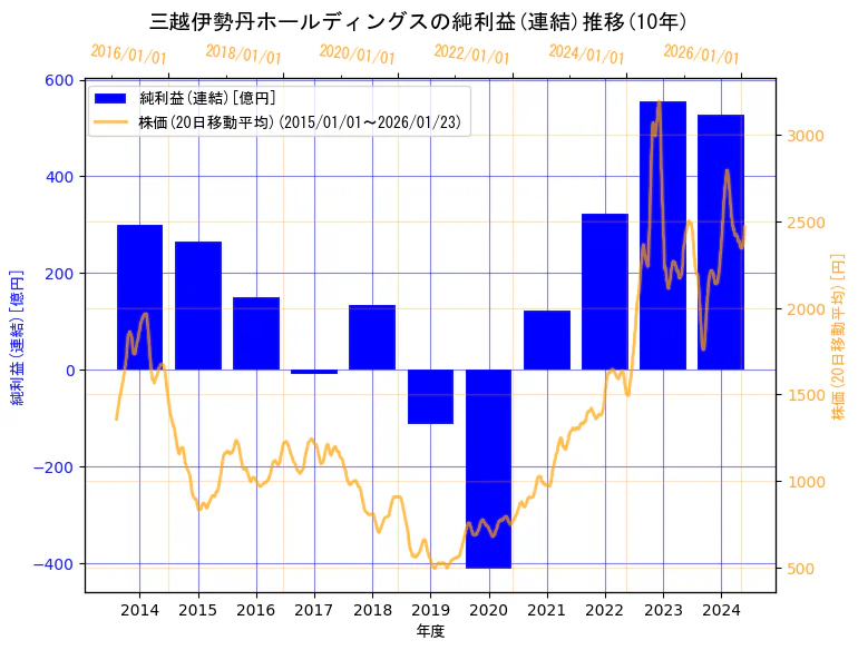 株式会社三越伊勢丹ホールディングスの純利益(連結)と株価の10年間推移（2軸グラフ）