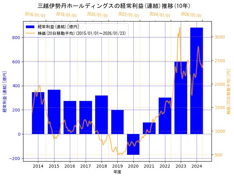 株式会社三越伊勢丹ホールディングスの経常利益(連結)と株価の10年間推移（2軸グラフ）