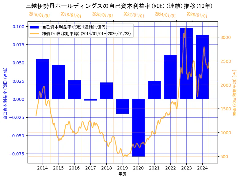 株式会社三越伊勢丹ホールディングスの自己資本利益率(ROE)(連結)と株価の10年間推移（2軸グラフ）
