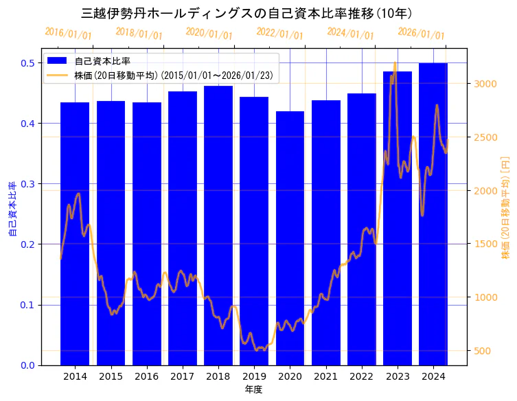 株式会社三越伊勢丹ホールディングスの自己資本比率と株価の10年間推移（2軸グラフ）