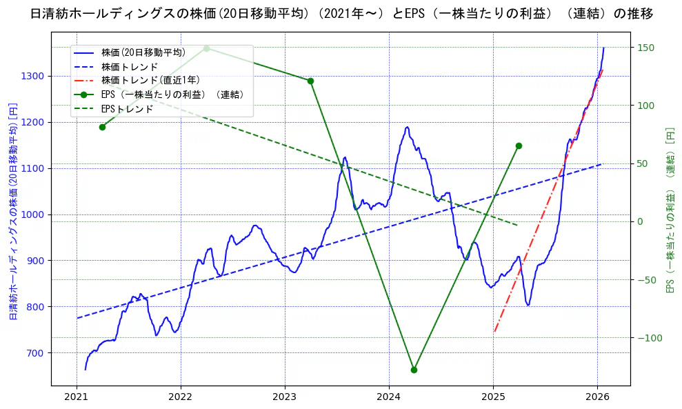 日清紡ホールディングスの過去5年間の株価とEPS（一株当たりの利益）の推移を示す2軸グラフ。株価の回帰直線、EPS（一株当たりの利益）の回帰直線、直近1年間の株価回帰直線を含み、業績と市場評価の関係性を視覚化。