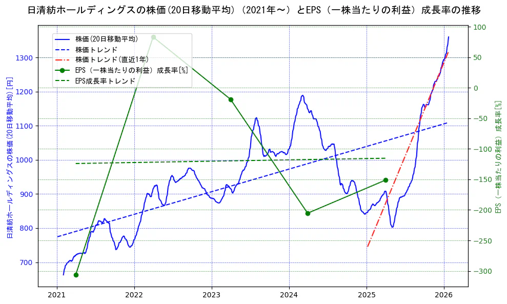 日清紡ホールディングスの過去5年間の株価とEPS（一株当たりの利益）成長率の推移を示す2軸グラフ。株価の回帰直線、EPS（一株当たりの利益）成長率の回帰直線、直近1年間の株価回帰直線を含み、財務指標と市場評価の関係性を視覚化。