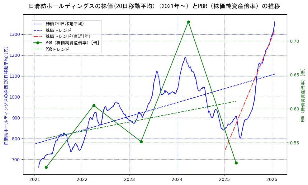 日清紡ホールディングスの過去5年間の株価とPBR（株価純資産倍率）の推移を示す2軸グラフ。株価の回帰直線、PBR（株価純資産倍率）の回帰直線、直近1年間の株価回帰直線を含み、財務指標と市場評価の関係性を視覚化。