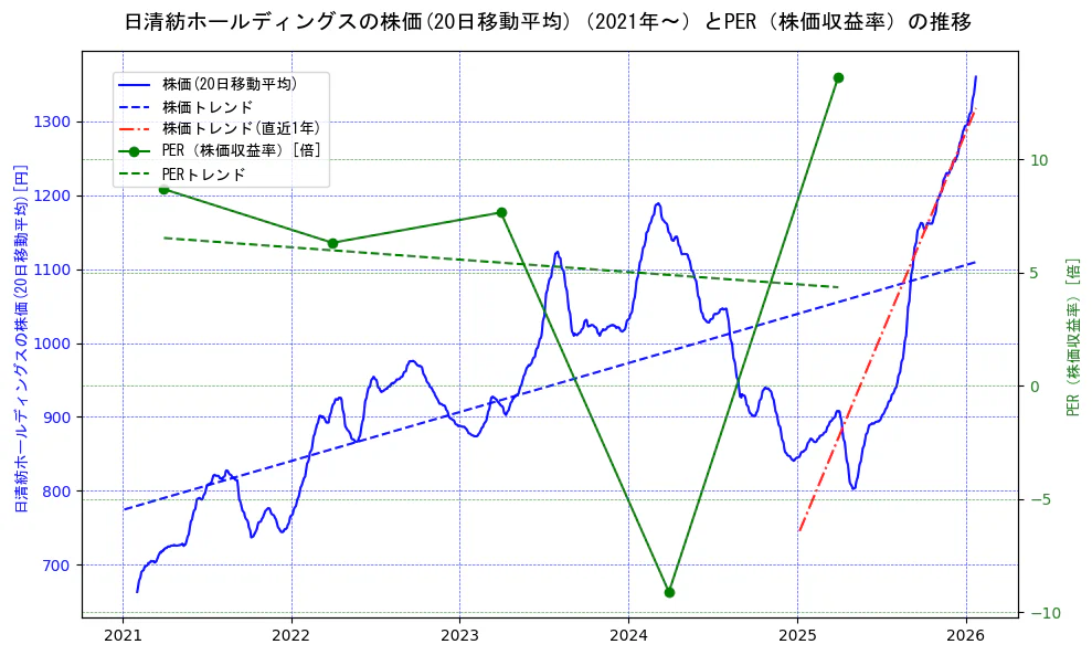 日清紡ホールディングスの過去5年間の株価とPER（株価収益率）の推移を示す2軸グラフ。株価の回帰直線、PER（株価収益率）の回帰直線、直近1年間の株価回帰直線を含み、財務指標と市場評価の関係性を視覚化。