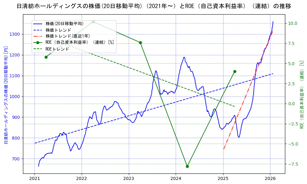 日清紡ホールディングスの過去5年間の株価とROE（自己資本利益率）の推移を示す2軸グラフ。株価の回帰直線、ROE（自己資本利益率）回帰直線、直近1年間の株価回帰直線を含み、業績と市場評価の関係性を視覚化。