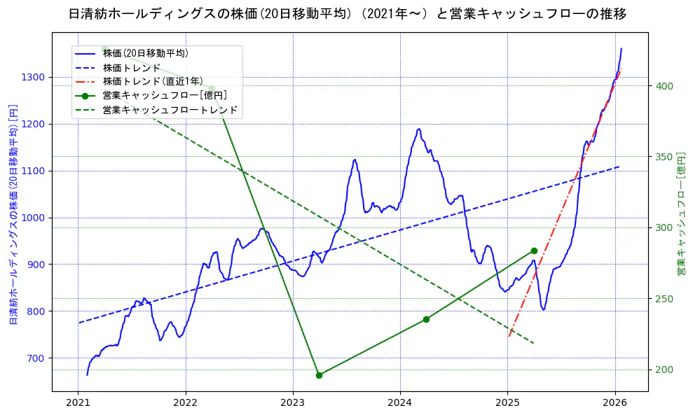 日清紡ホールディングスの過去5年間の株価と営業キャッシュフローの推移を示す2軸グラフ。株価の回帰直線、営業キャッシュフローの回帰直線、直近1年間の株価回帰直線を含み、財務指標と市場評価の関係性を視覚化。