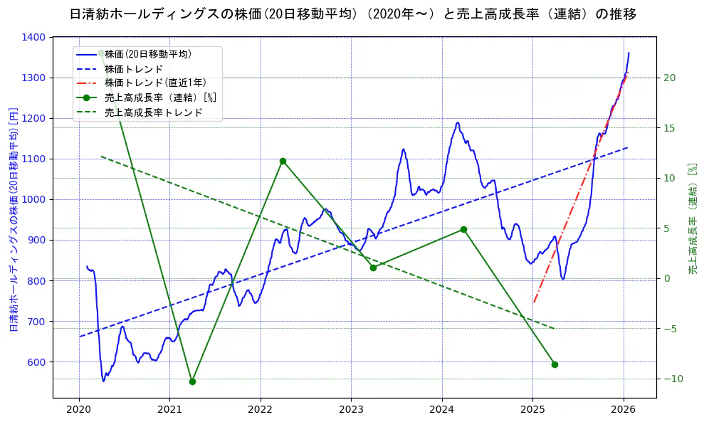 日清紡ホールディングスの過去5年間の株価と売上高成長率の推移を示す2軸グラフ。株価の回帰直線、売上高成長率の回帰直線、直近1年間の株価回帰直線を含み、財務指標と市場評価の関係性を視覚化。