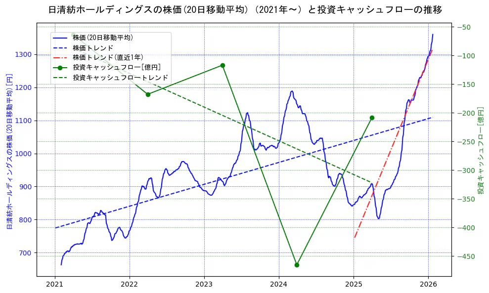 日清紡ホールディングスの過去5年間の株価と投資キャッシュフローの推移を示す2軸グラフ。株価の回帰直線、投資キャッシュフローの回帰直線、直近1年間の株価回帰直線を含み、財務指標と市場評価の関係性を視覚化。