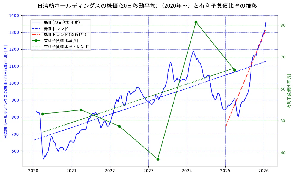 日清紡ホールディングスの過去5年間の株価と有利子負債比率の推移を示す2軸グラフ。株価の回帰直線、有利子負債比率の回帰直線、直近1年間の株価回帰直線を含み、財務指標と市場評価の関係性を視覚化。